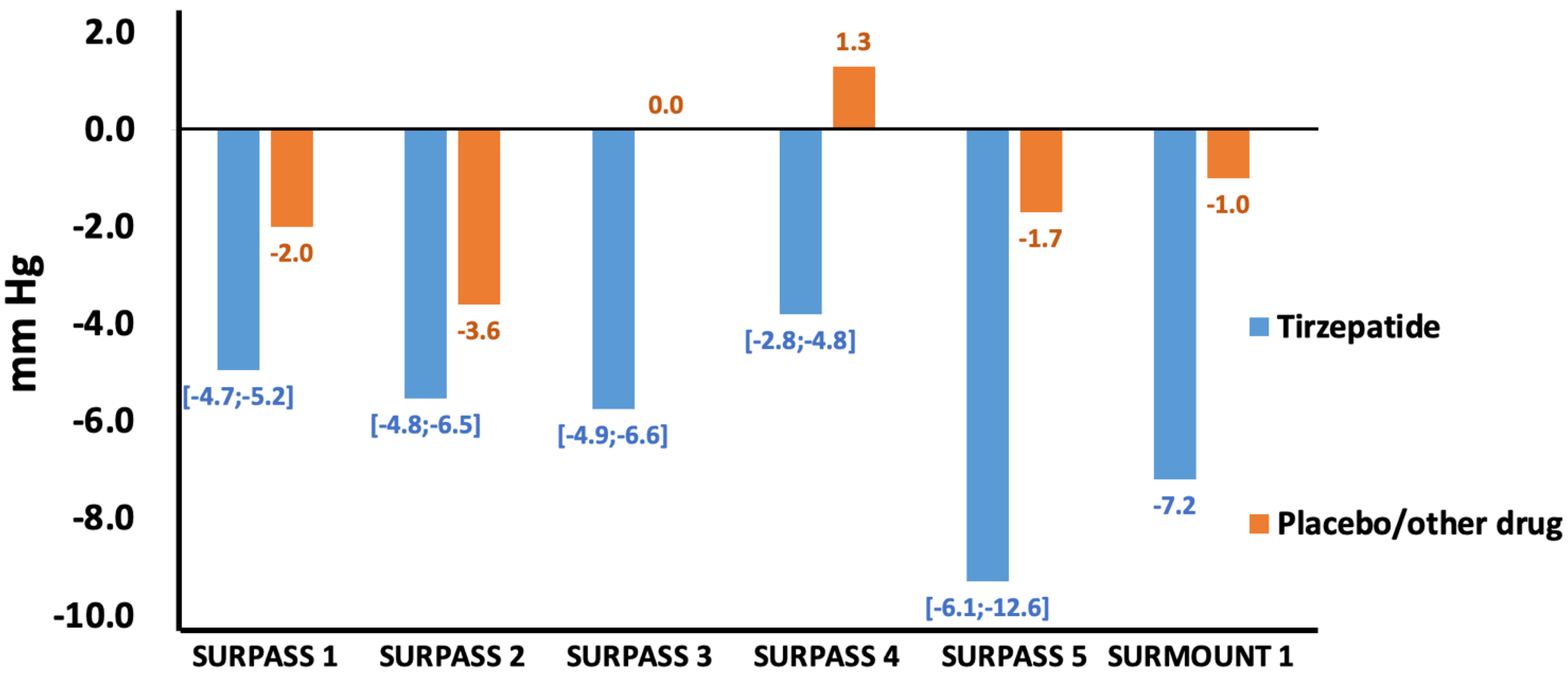 Ijms free full text tirzepatide a systematic update