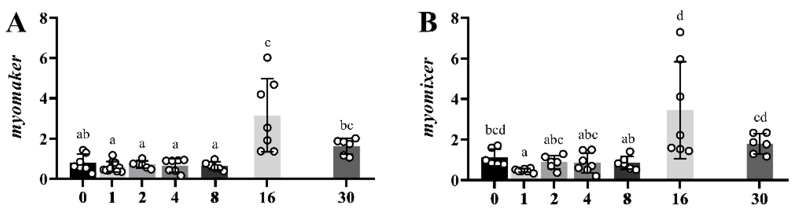 Myomaker and Myomixer Characterization in Gilthead Sea Bream under ...