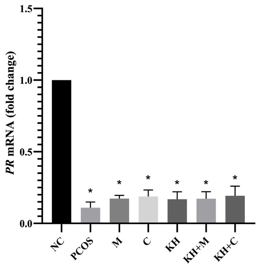 Kelulut Honey Regulates Sex Steroid Receptors in a