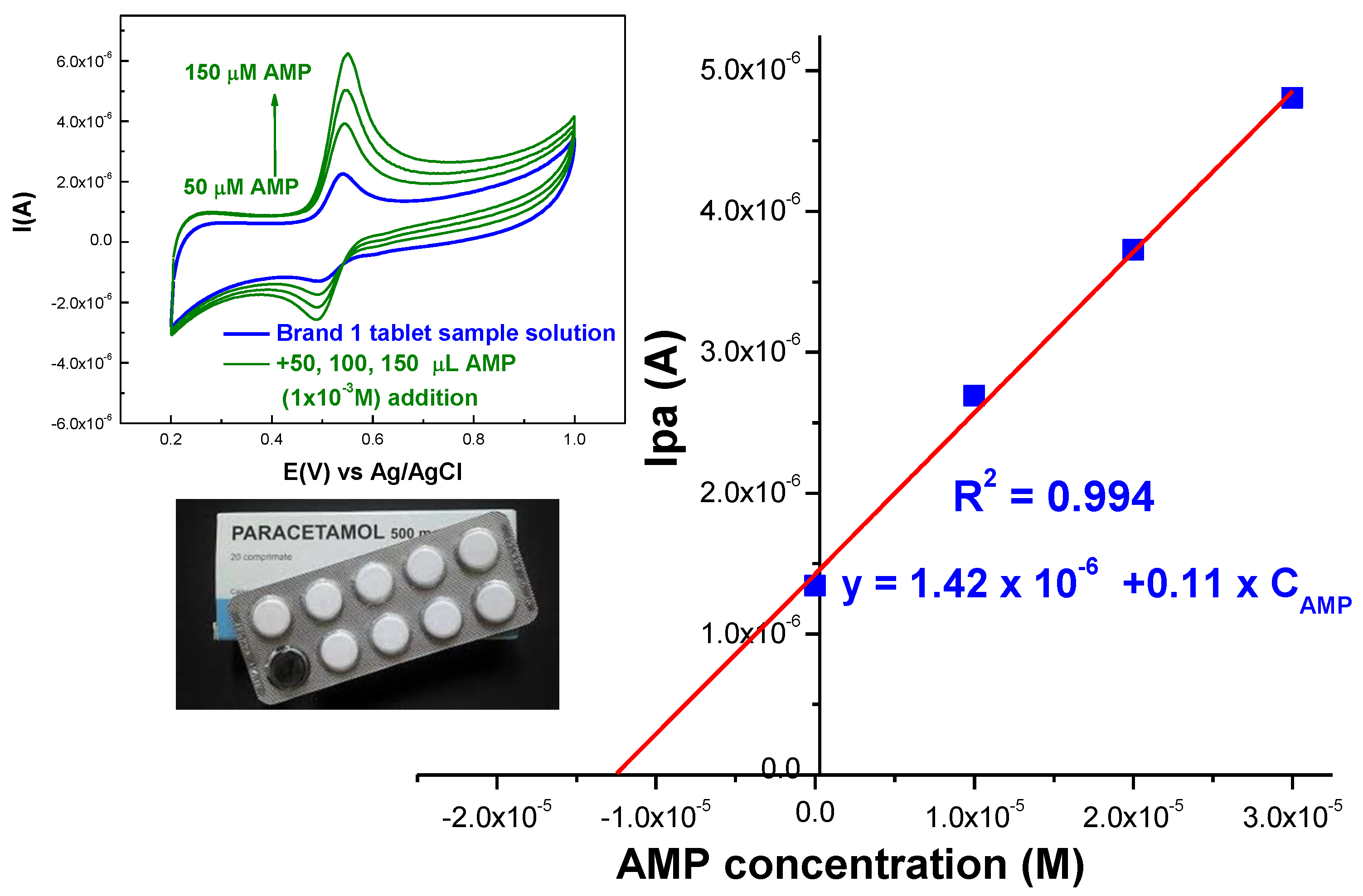 IJMS Free FullText Enhanced Acetaminophen Electrochemical Sensing