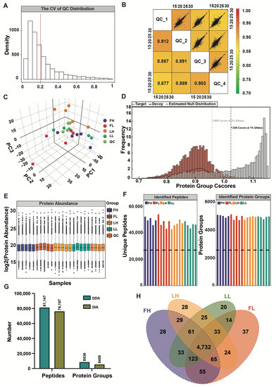 Take! Integrative Proteomics and Transcriptomics Profiles of the