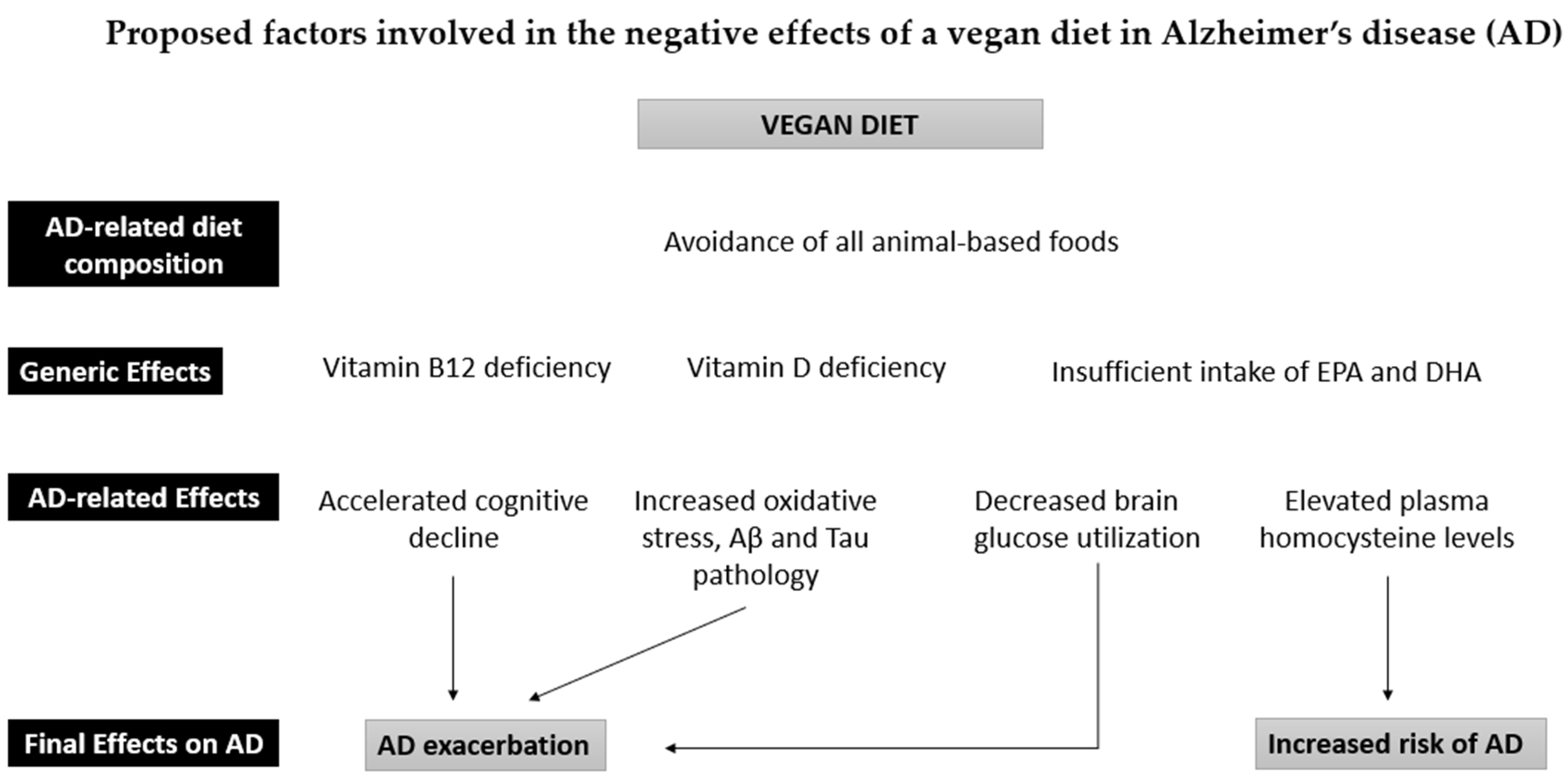 IJMS Free FullText Effect of a Vegan Diet on Alzheimer’s Disease