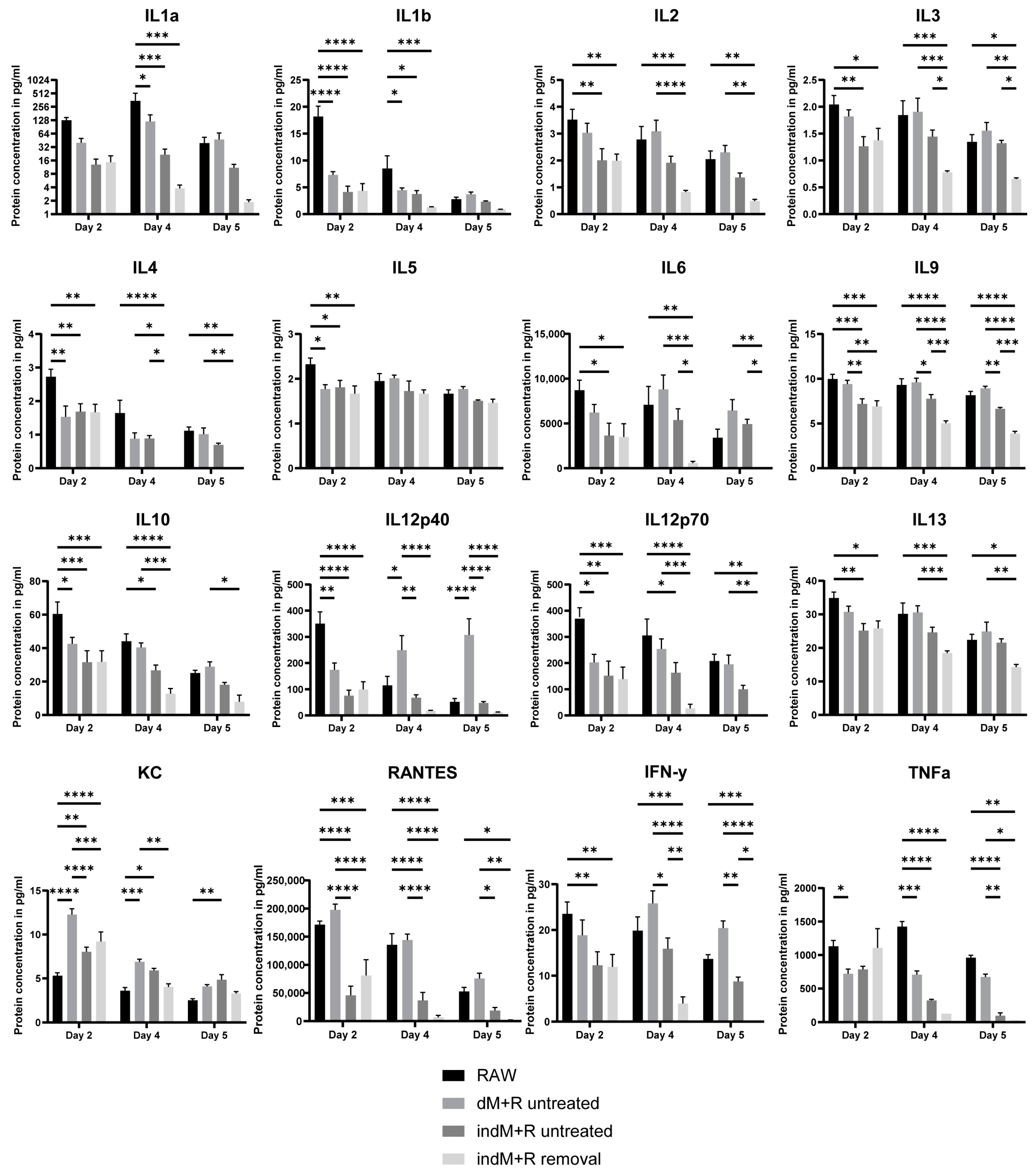 IJMS Free FullText A MicrowellBased Intestinal Organoid