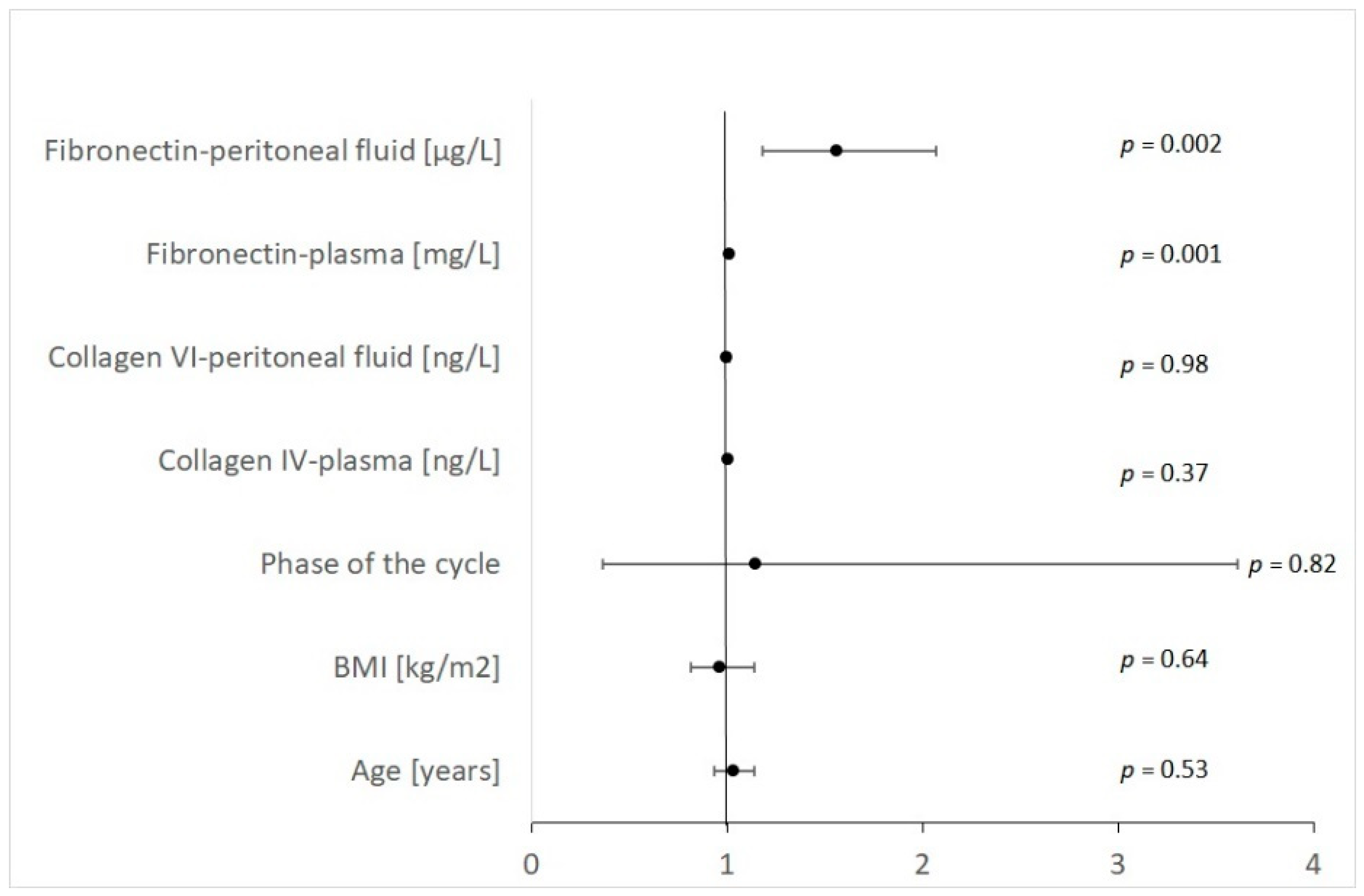 IJMS Free FullText Plasma and Peritoneal Fluid Fibronectin and