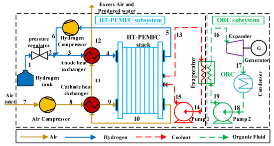 Thermodynamic Modeling and Exergy Analysis of A Combined
