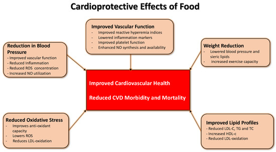 Mediterranean Diet, Traditional Risk Factors, and the Rate of Cardiovascular Complications After Myocardial Infarction