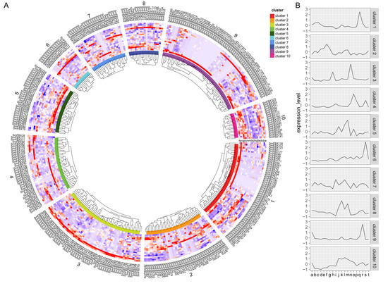 G Genome-Wide Analysis and Characterization of Eggplant F-Box
