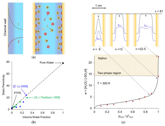 Manning condensation in ion exchange membranes: A review on ion  partitioning and diffusion models - Kitto - 2022 - Journal of Polymer  Science - Wiley Online Library