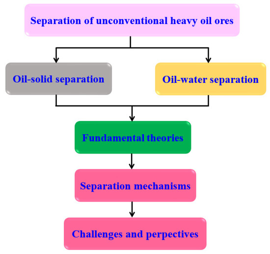 Review on Applications of Ionic Liquids (ILs) for Bitumen Recovery:  Mechanisms, Challenges, and Perspectives