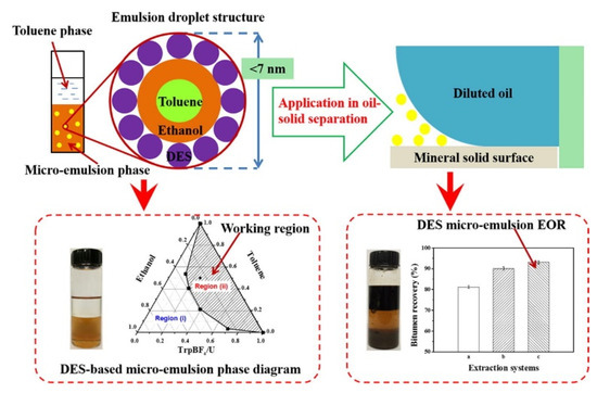 Review on Applications of Ionic Liquids (ILs) for Bitumen Recovery:  Mechanisms, Challenges, and Perspectives