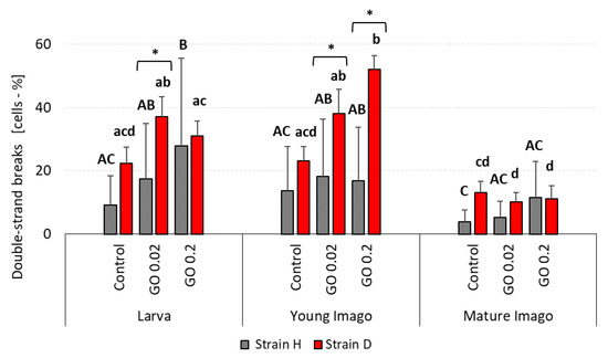 Age- and Lifespan-Dependent Differences in GO Caused DNA