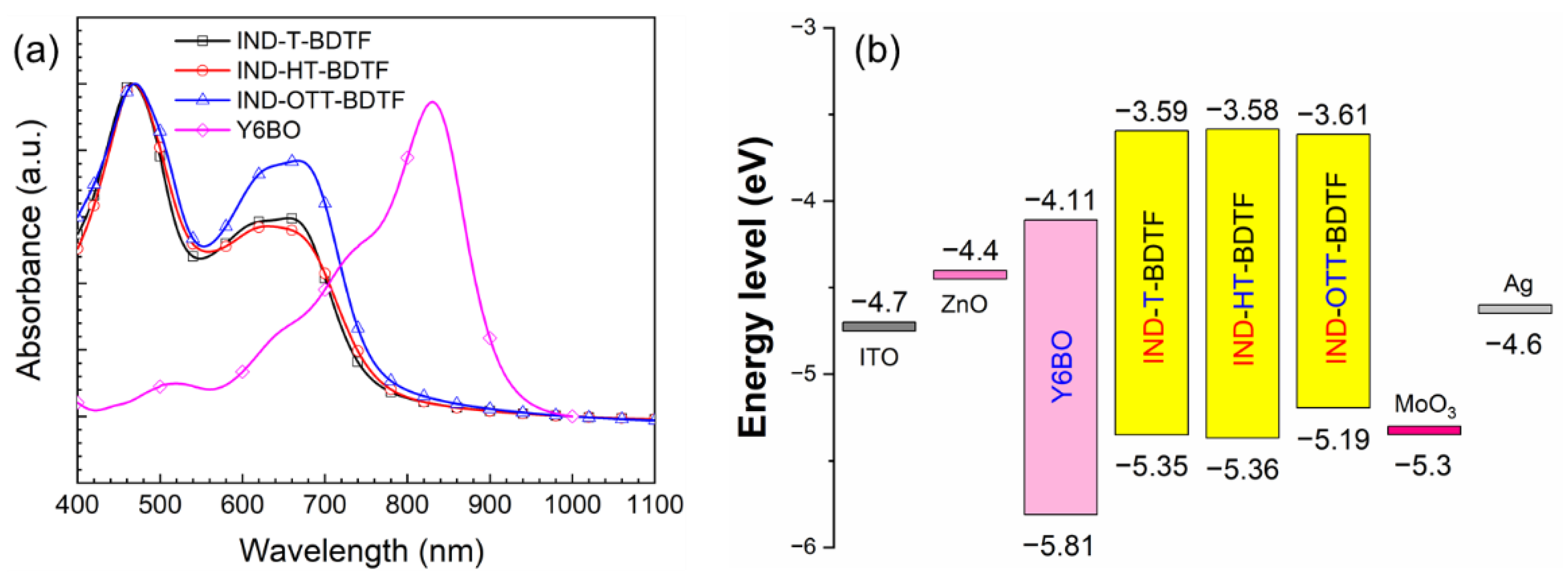 Medium Bandgap Polymers for Efficient NonFullerene Polymer Solar Cells