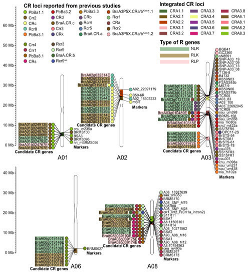 Advances in Biological Control and Resistance Genes of