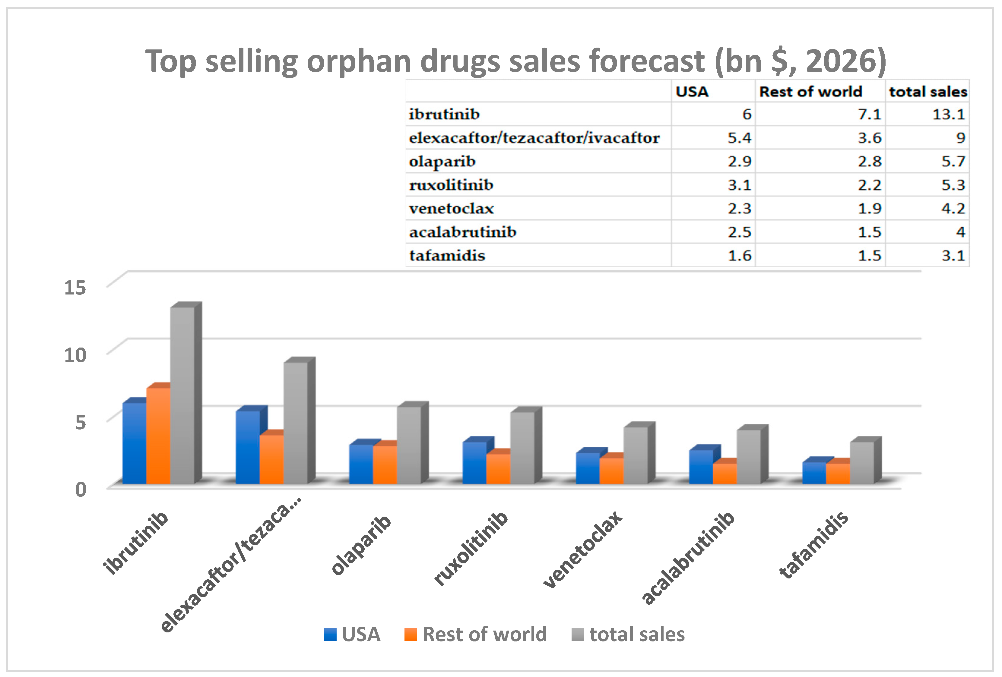 IJMS Free FullText Top Selling (2026) Small Molecule Orphan Drugs