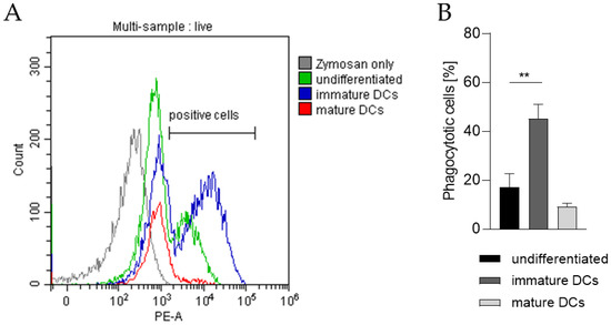 The Monocytic Cell Line THP-1 as a Validated and Robust Surrogate