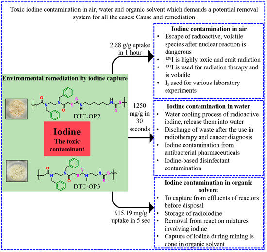 IJMS Free FullText Superfast Capture of Iodine from Air, Water