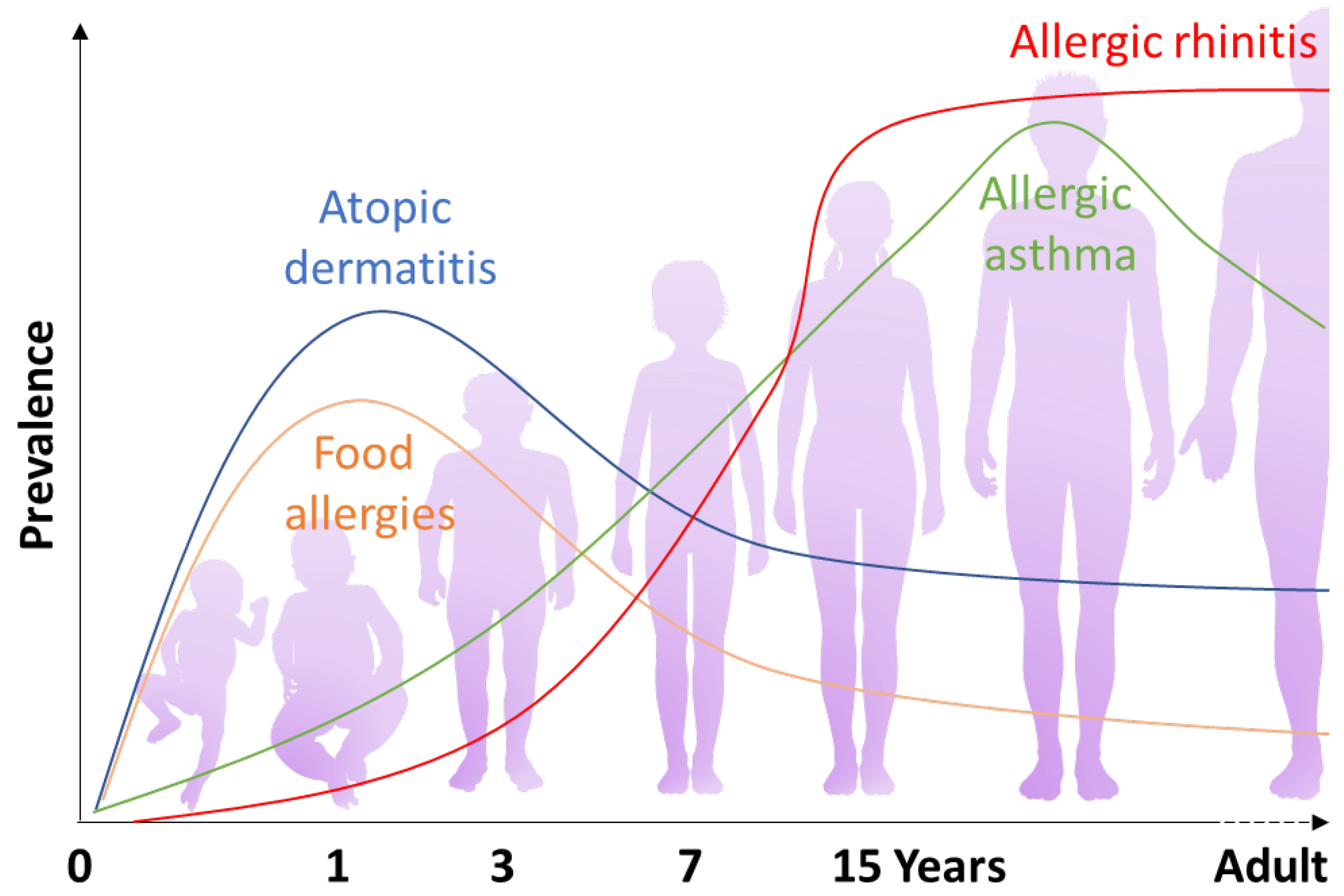 research progress in atopic march