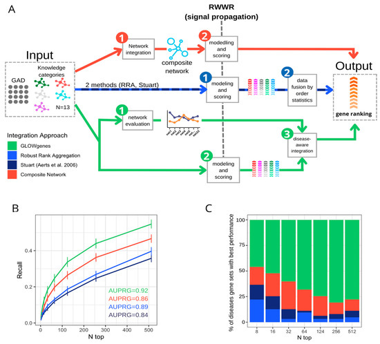 Prioritization of New Candidate Genes for Rare Genetic Diseases by a ...