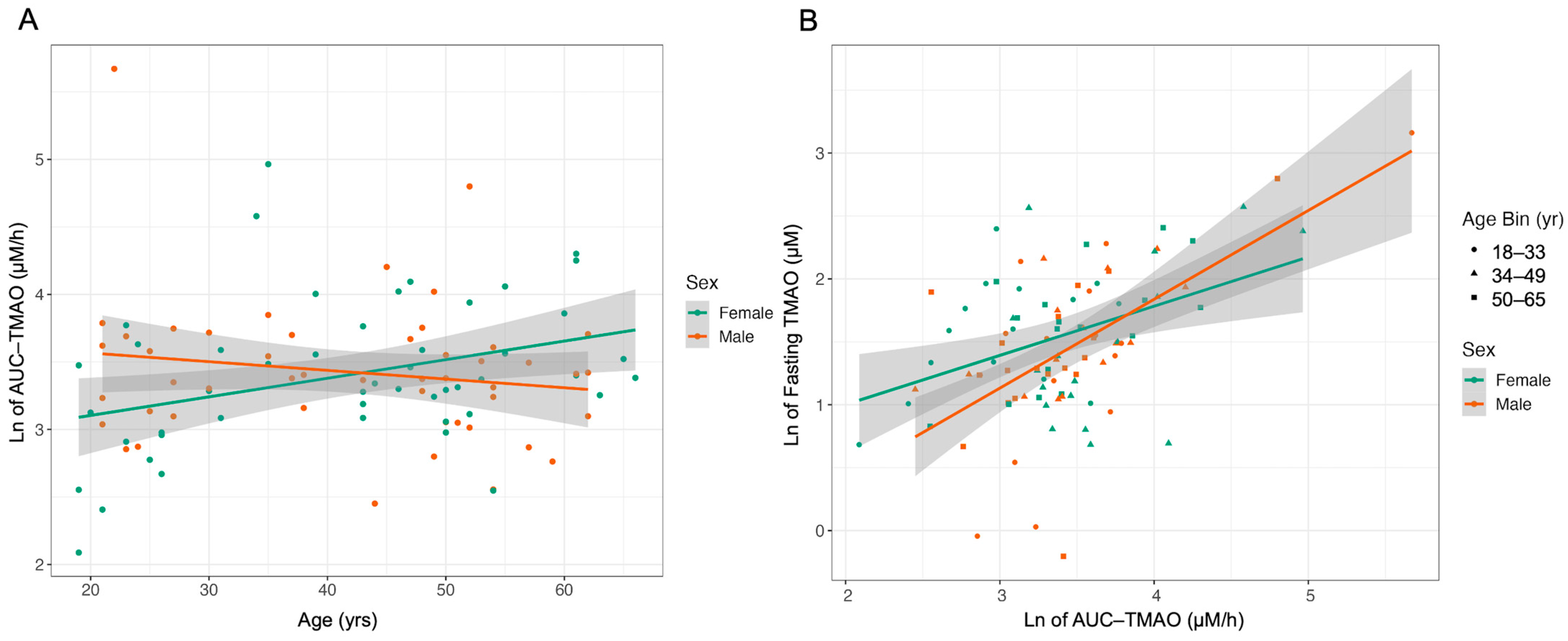 IJMS | Free Full-Text | Trimethylamine N-Oxide Response to a Mixed ...
