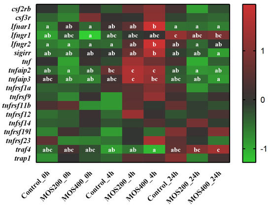 Comparative Expression Profiling Reveals the Regulatory Effects of ...