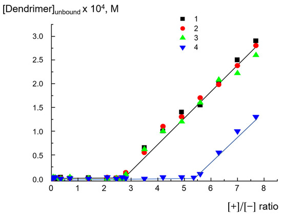 Complexes of Cationic Pyridylphenylene Dendrimers with Anionic ...