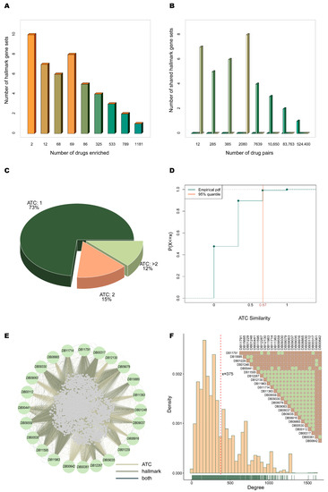 Guiding Drug Repositioning for Cancers Based on Drug Guiding Drug Repositioning for Cancers Based on Drug