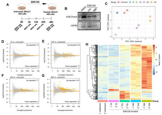 Inhibition of EZH2 Causes Retrotransposon Derepression and Immune ...