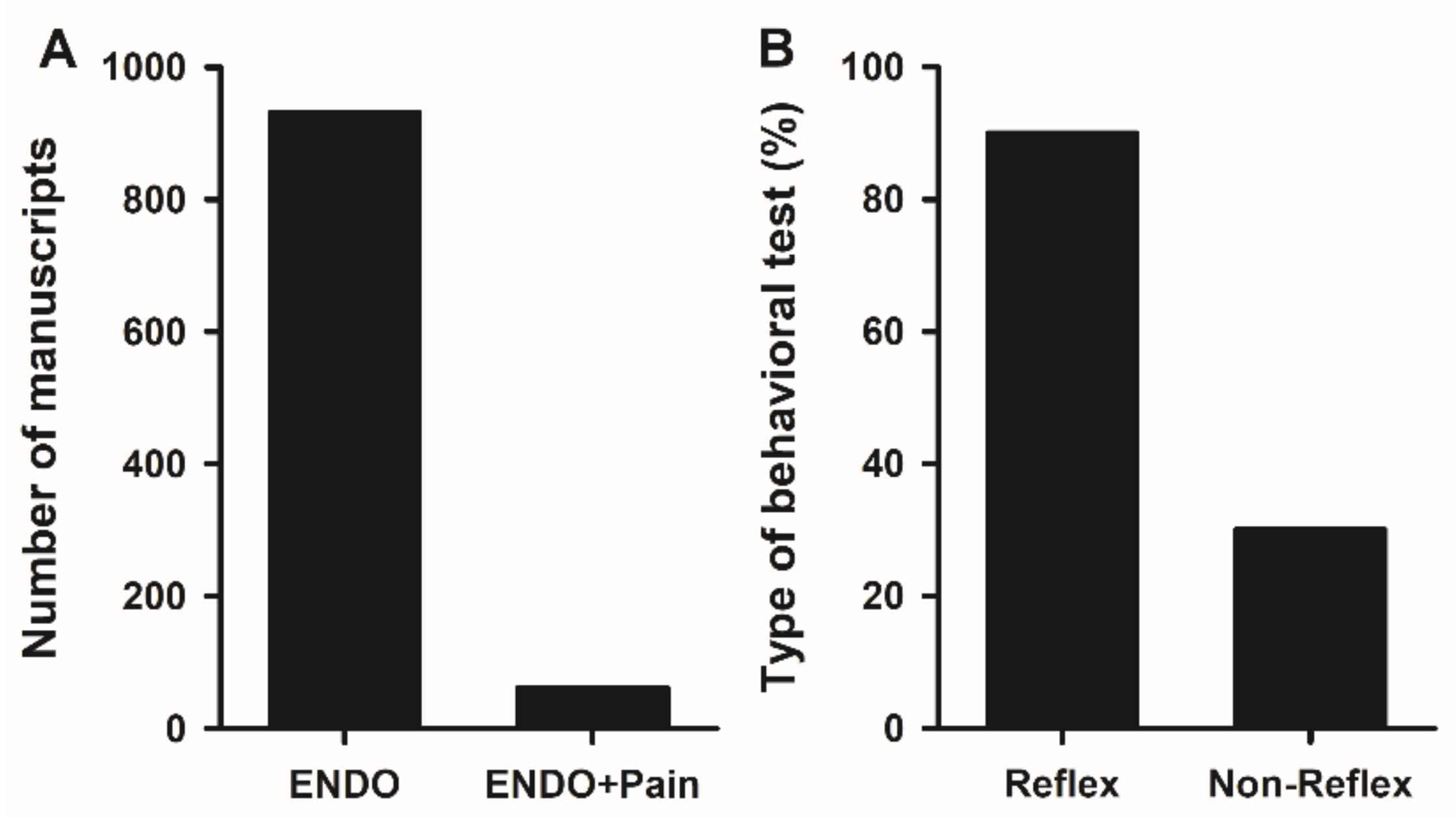 IJMS Free FullText Rodent Animal Models of Endometriosis