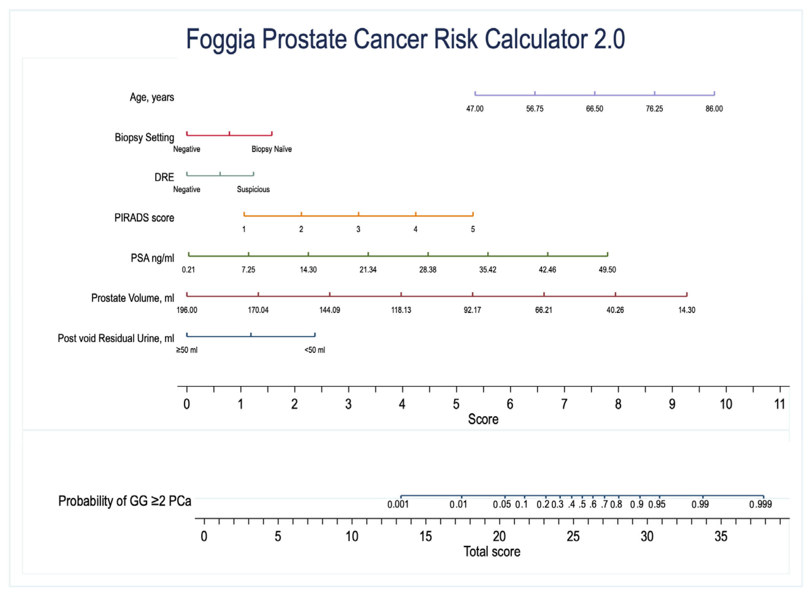 IJMS Free FullText Foggia Prostate Cancer Risk Calculator 2.0 A Novel Risk Calculator