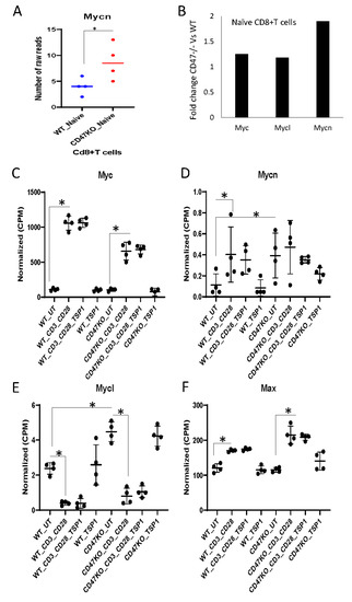 CD47-Dependent Regulation of Immune Checkpoint Gene Expression and MYCN ...