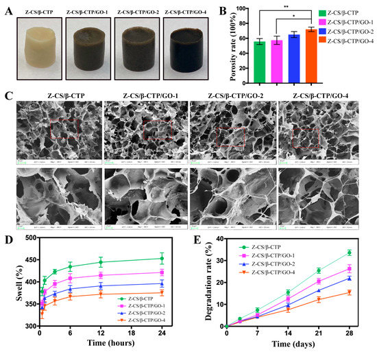 A Novel Zwitterionic Hydrogel Incorporated with Graphene Oxide for Bone ...