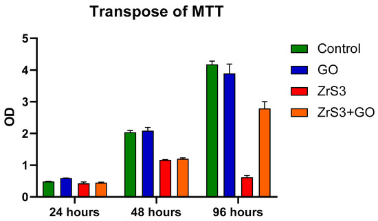 Graphene Oxide Nanosurface Reduces Apoptotic Death of HCT116 Colon