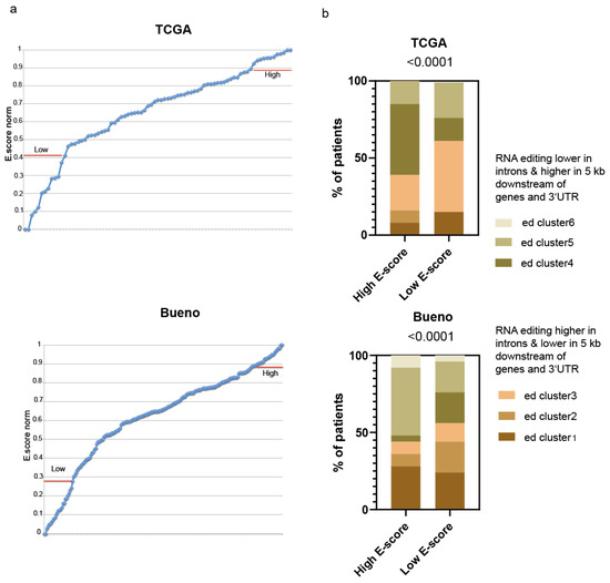 IJMS | Free Full-Text | The Pattern of RNA Editing Changes in