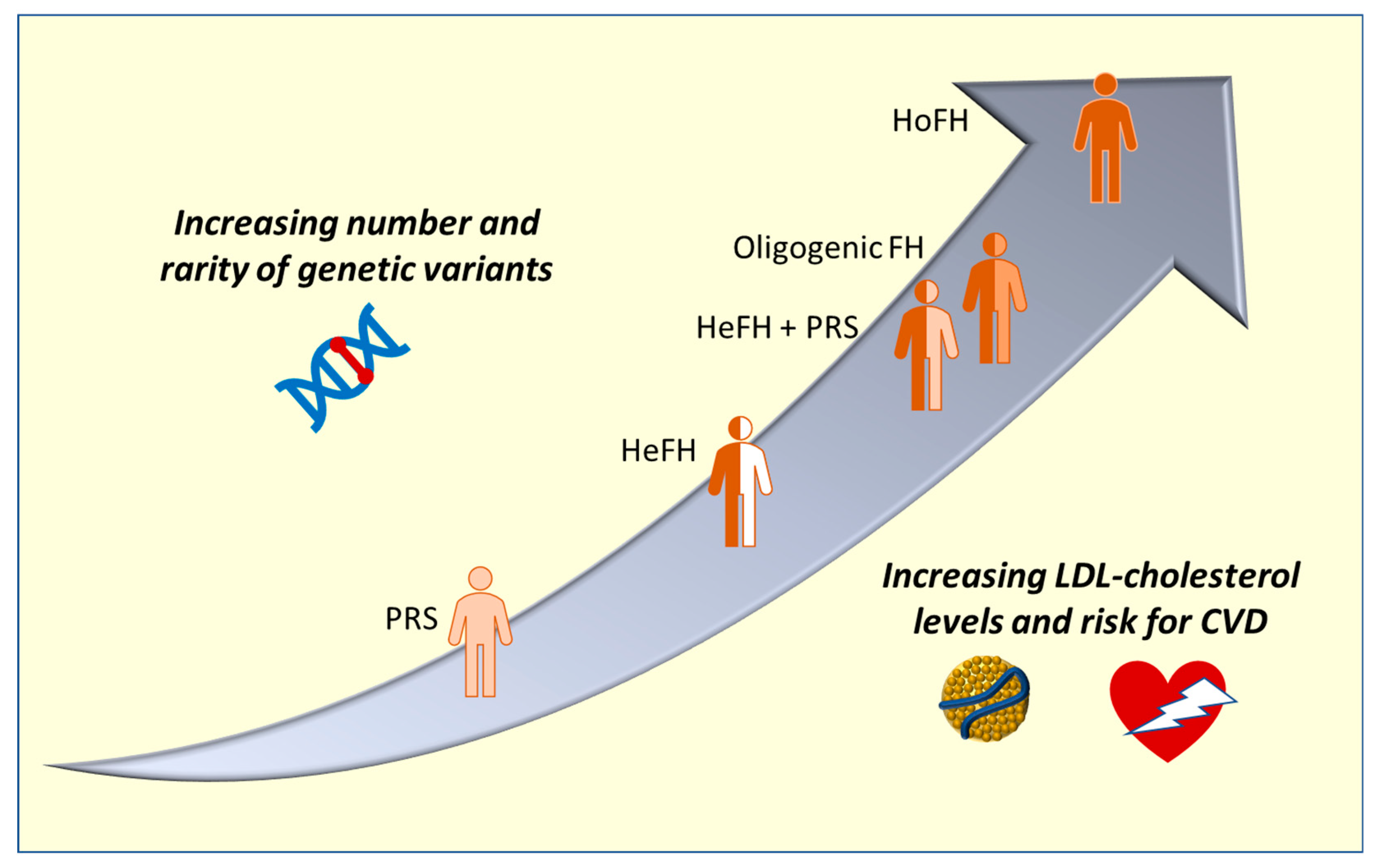 Familial hypercholesterolemia