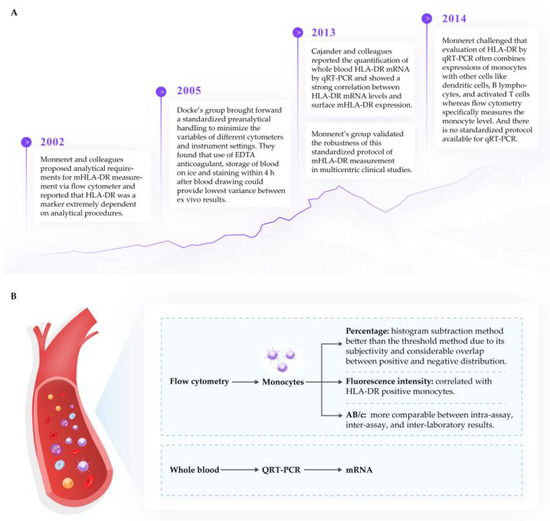 Monocytic HLA-DR Expression in Immune Responses of Acute