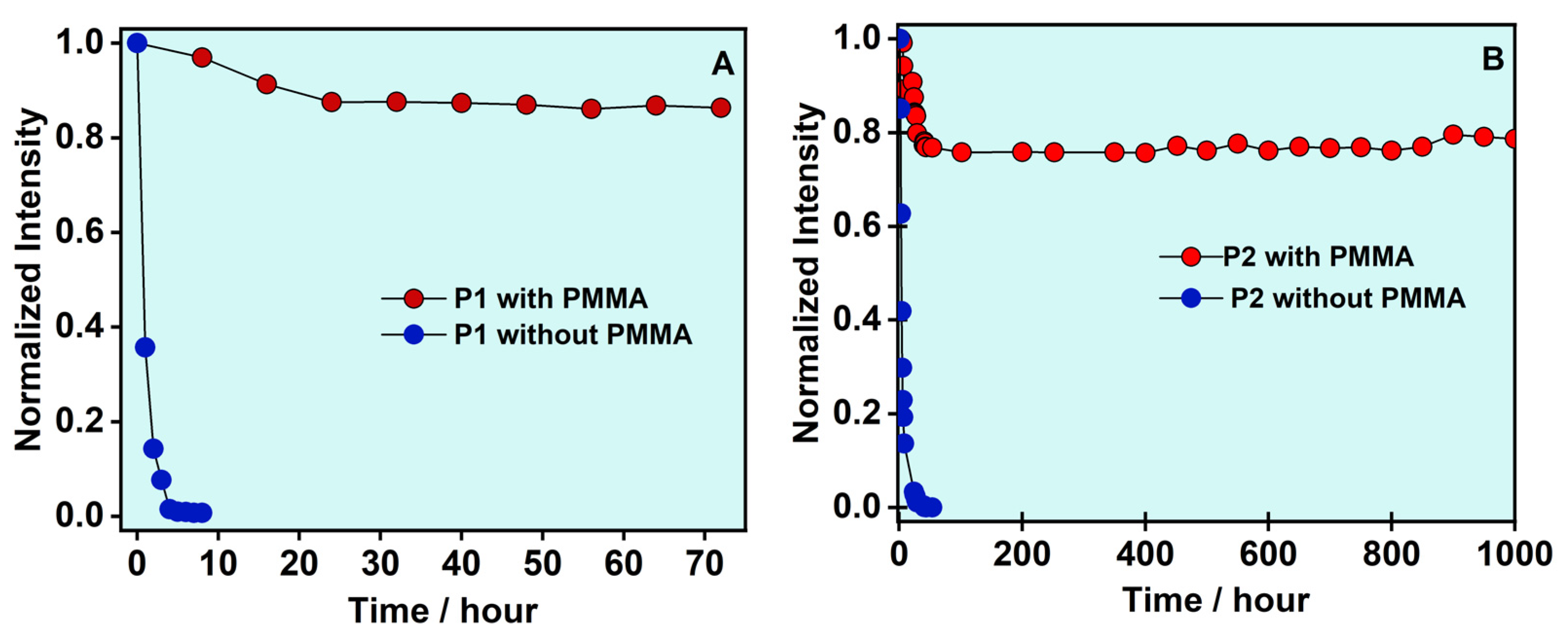 The Effects of Mono- and Bivalent Linear Alkyl Interlayer