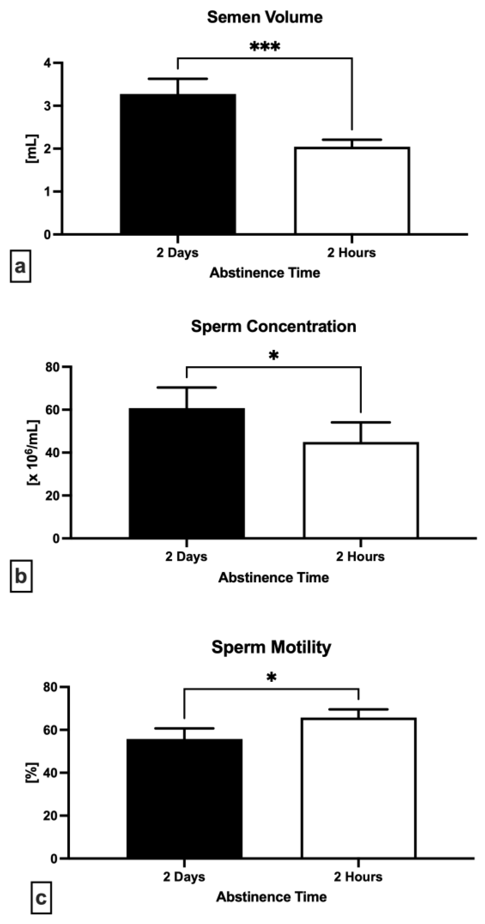 IJMS Free Full-Text Ejaculatory Abstinence Affects the Sperm Quality in Normozoospermic Menandmdash;How Does the Seminal Bacteriome Respond?