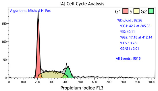 Basic Methods of Cell Cycle Analysis Biology Diagrams