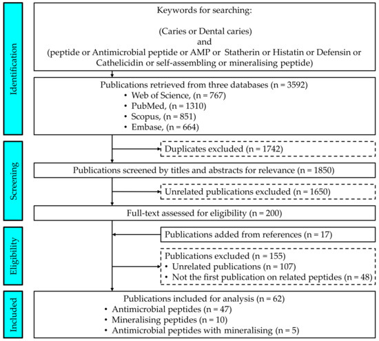 Peptide Designs for Use in Caries Management: A Systematic