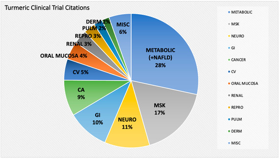 Curcumin Supplementation and Human Disease: A Scoping Review of ...