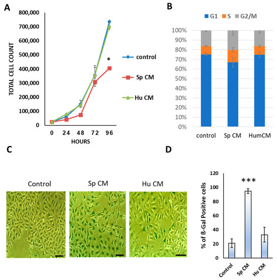 Senescent Secretome of Blind Mole Rat Spalax Inhibits Senescent Secretome of Blind Mole Rat Spalax Inhibits