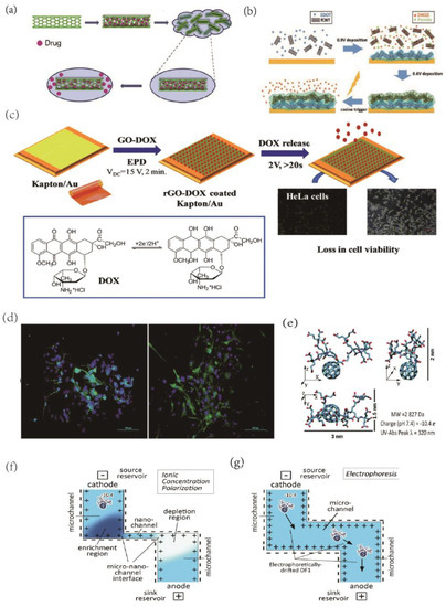 Sensing and Stimulation Applications of Carbon Nanomaterials in ...