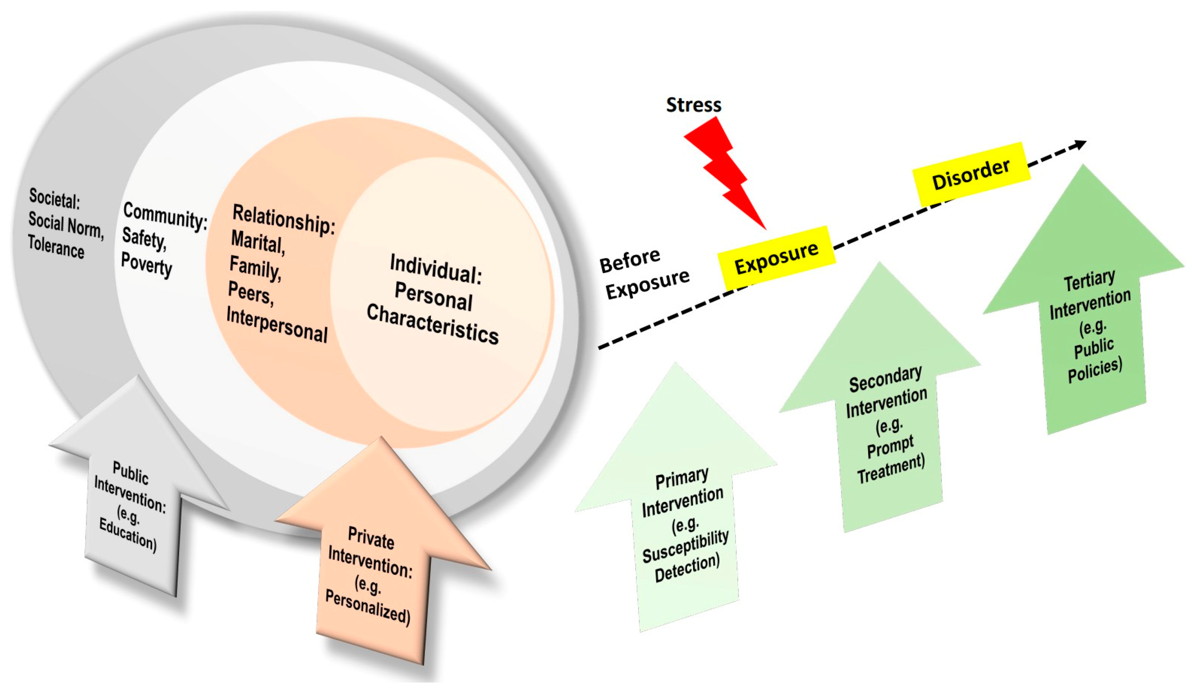 Associations between post-traumatic stress disorders and psychotic