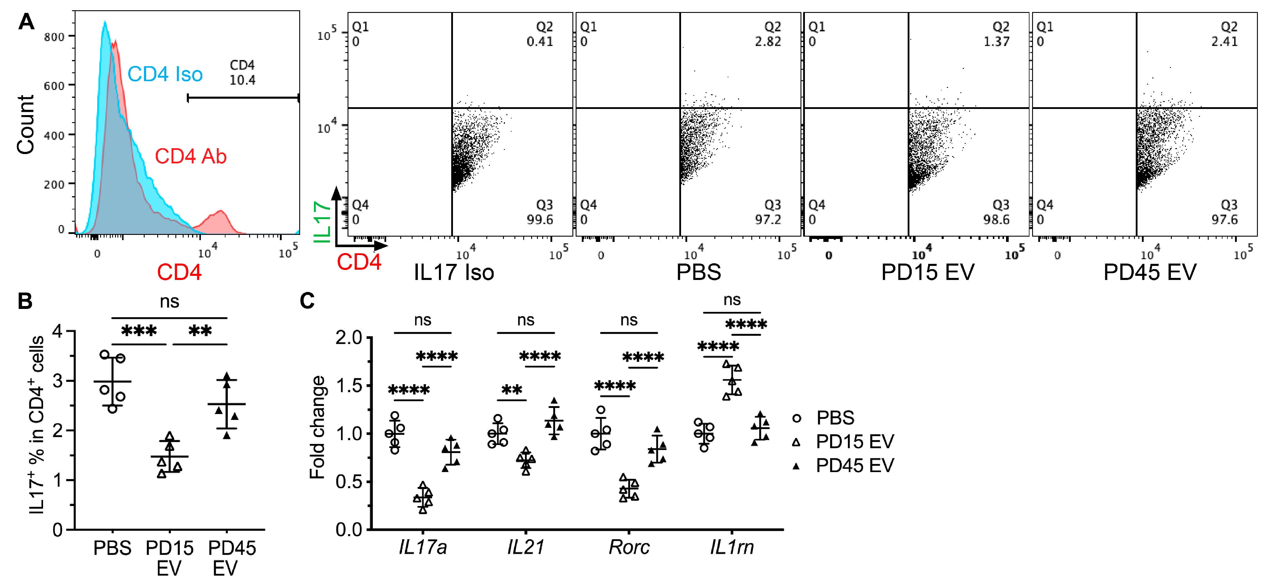 IJMS | Free Full-Text | Inhibitory Effects of Extracellular Vesicles ...