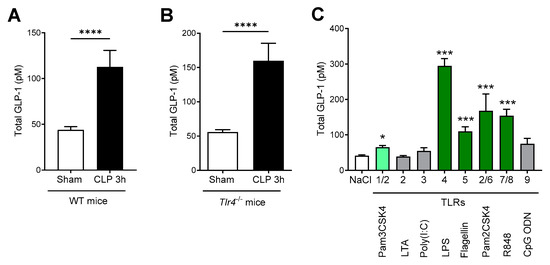 Activation of TLRs Triggers GLP-1 Secretion in Mice Activation of TLRs Triggers GLP-1 Secretion in Mice
