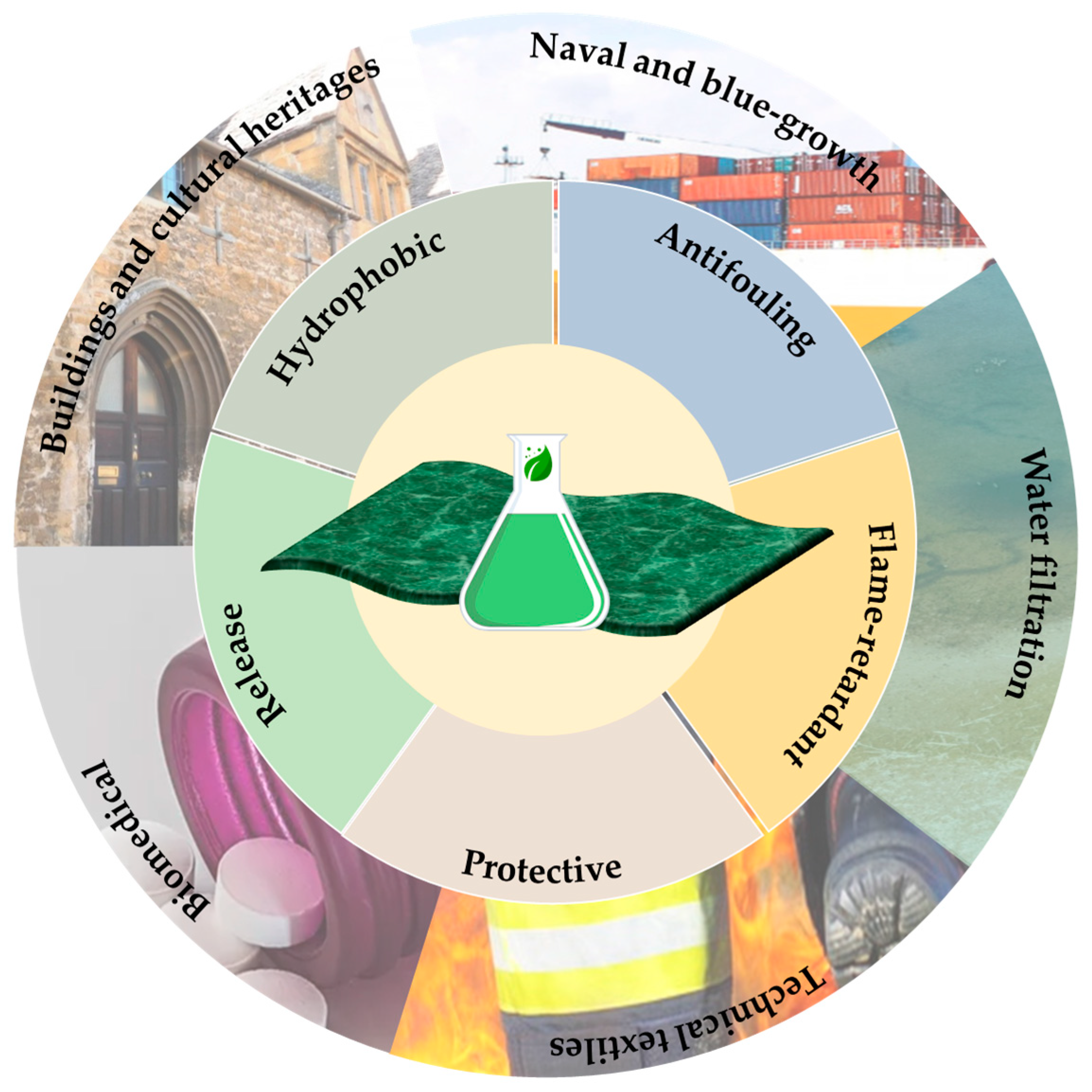 Sustainable Lignin-Based Coatings Doped with Titanium Dioxide