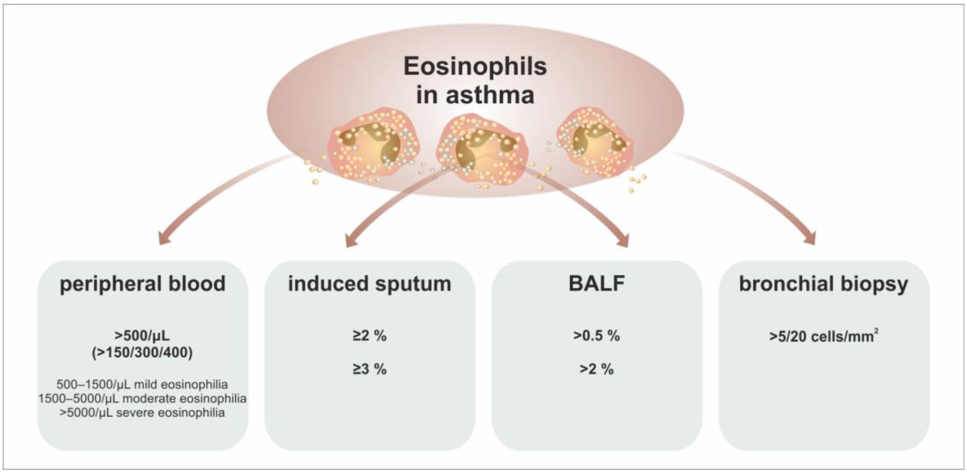 Eosinophils range