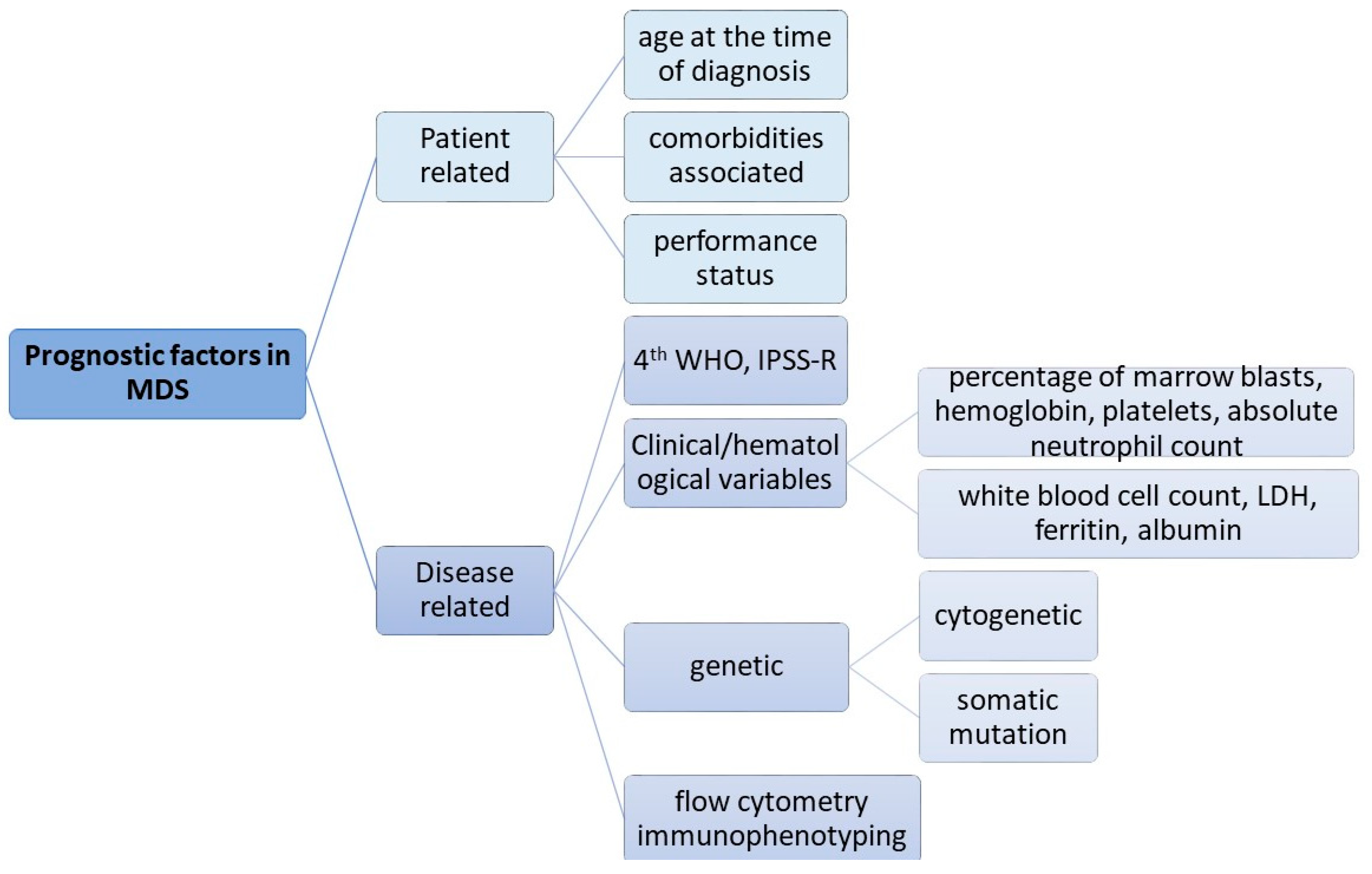 DBMCI MDS : Formerly MDS Experts - RUBINSTEIN TAYBI SYNDROME An