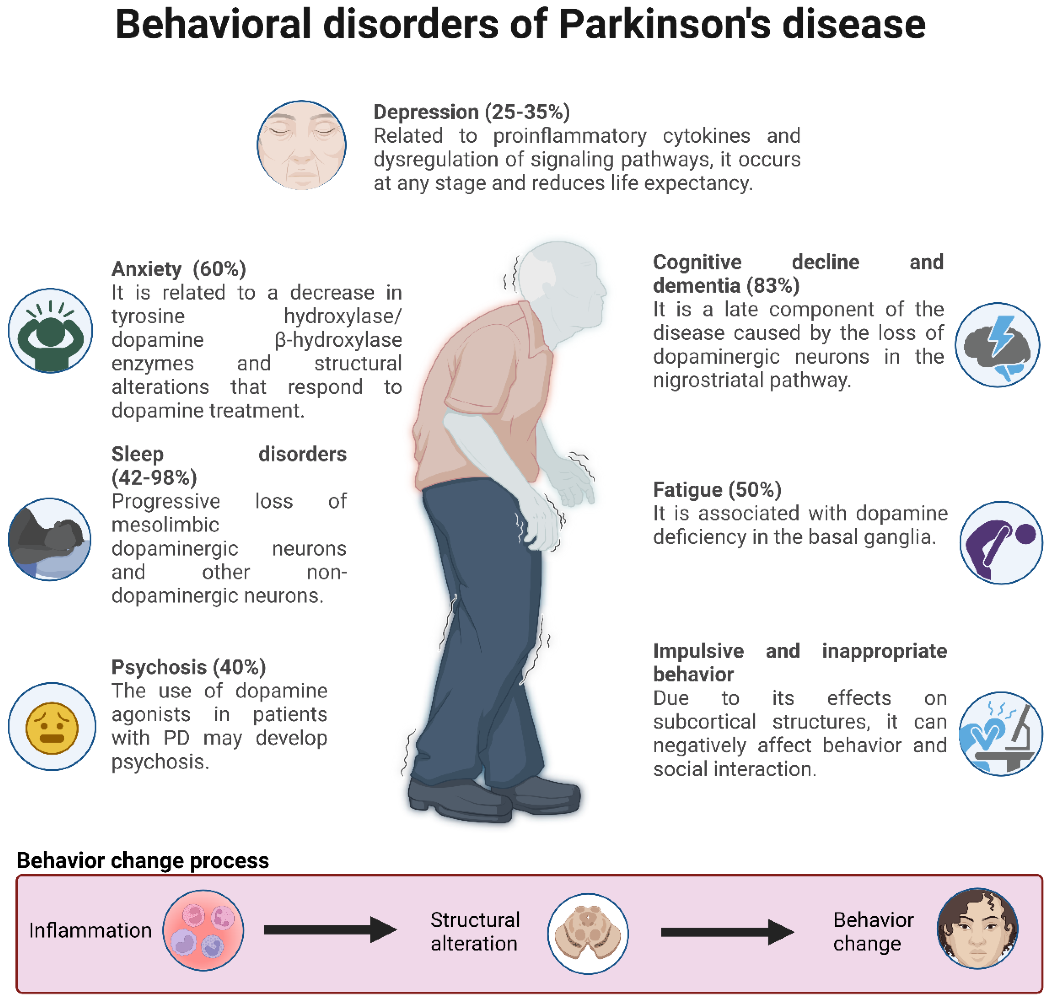 IJMS Free FullText Neuroinflammation in Parkinson’s Disease From