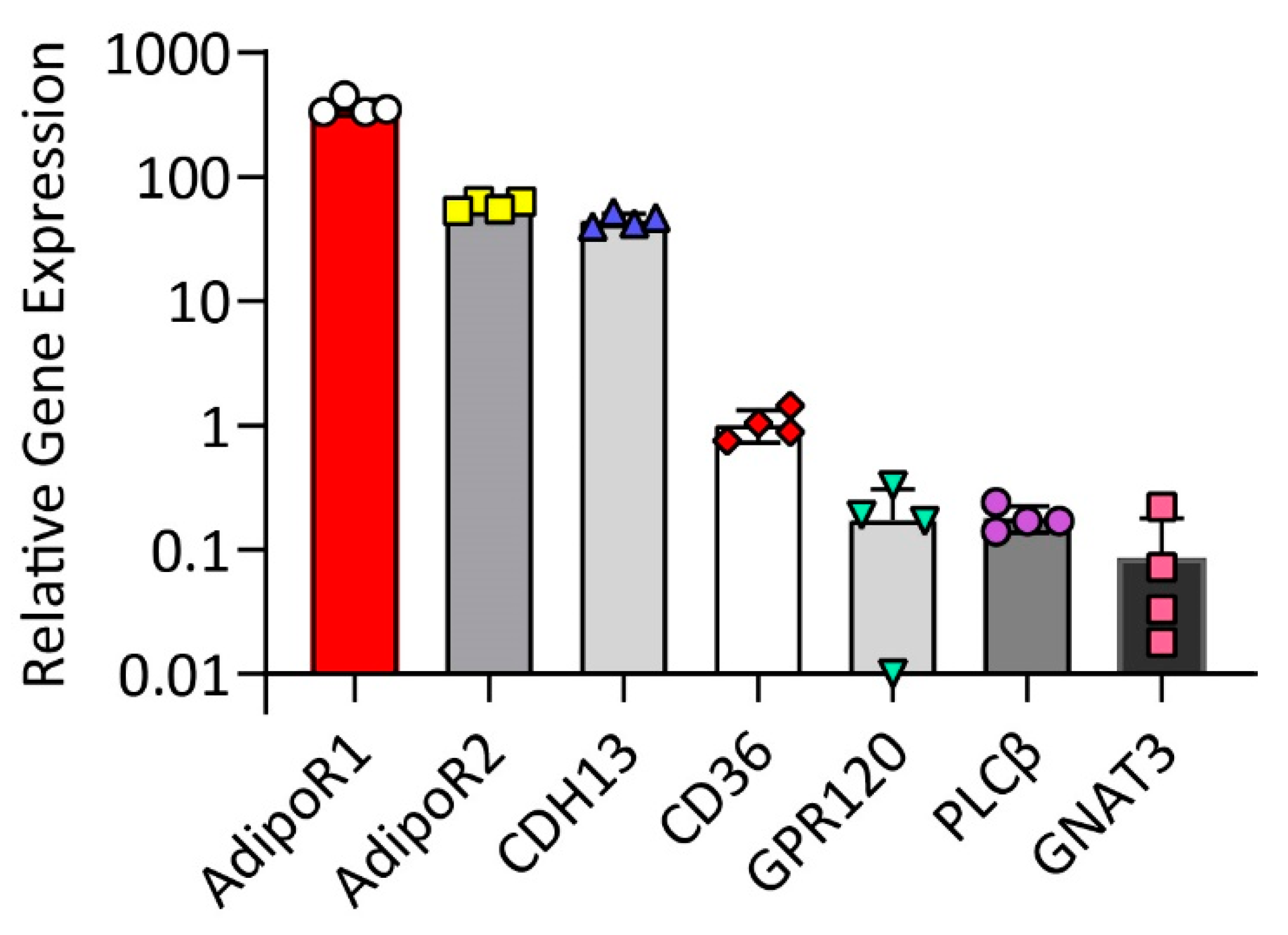IJMS | Free Full-Text | Adiponectin Enhances Fatty Acid Signaling in ...